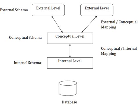 What Is Dbms Three Schema Architecture