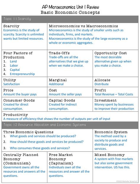 Microeconmics unit 1 ap - AP Microeconomics Unit 1 Review Basic