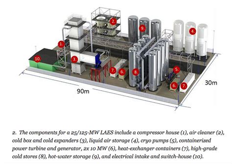 New Development In Liquid Air Energy Storage Energy In Demand Sustainable Energy Rod Janssen