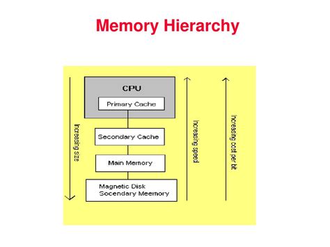 Ppt Memory Hierarchy Powerpoint Presentation Free Download Id3739739
