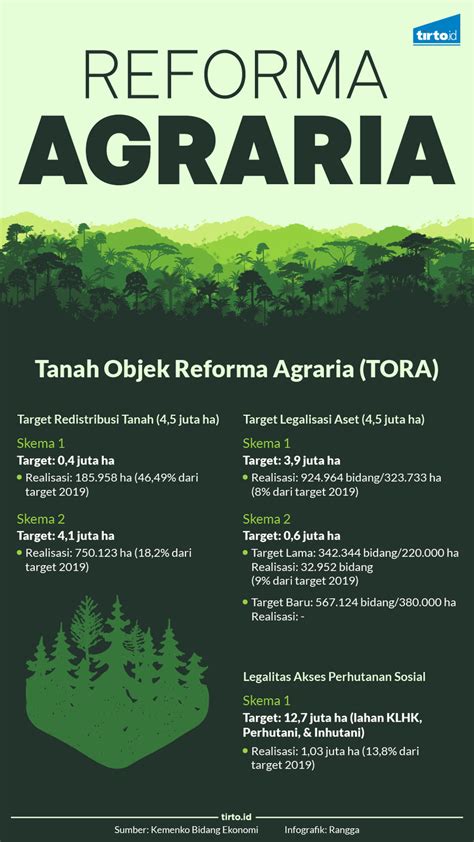 Bincangkan kegiatan ekonomi masyarakat melayu dalam zaman kesultanan melaka. "Bagi-bagi Sertifikat Tanah Bukan Berarti Reforma Agraria ...