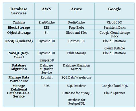 AWS Vs Azure Vs Google Cloud Comparison Guide