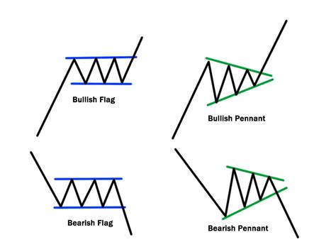 Flag And Pennant Pattern Indicator Mt4 Free Download Best Forex