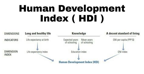 Human Development Index 2022 Upsc