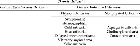Classification Of Chronic Urticaria Download Scientific Diagram