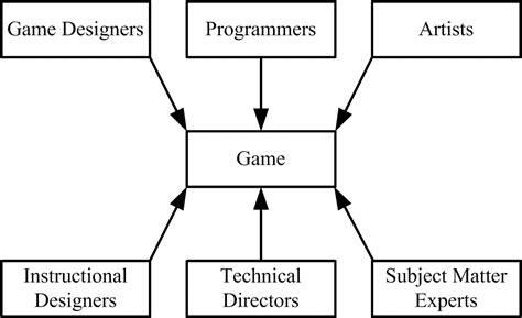 The lifecycle of mobile development is largely no different than the sdlc for web or desktop applications. Game Development as Software Development - SAPM: Course Blog