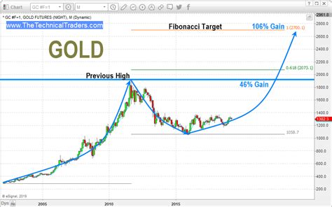 Dundee precious metals charts including real time and historical prices, technical indicators and drawing tools. Best Precious Metals Investment and Trades for 2019 ...