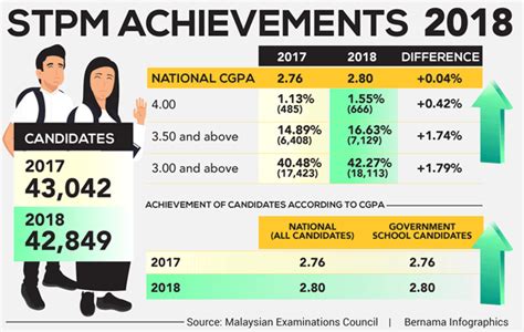 Semakan keputusan upu online in 2020. MEC: Better overall performance in 2018 STPM | Borneo Post ...