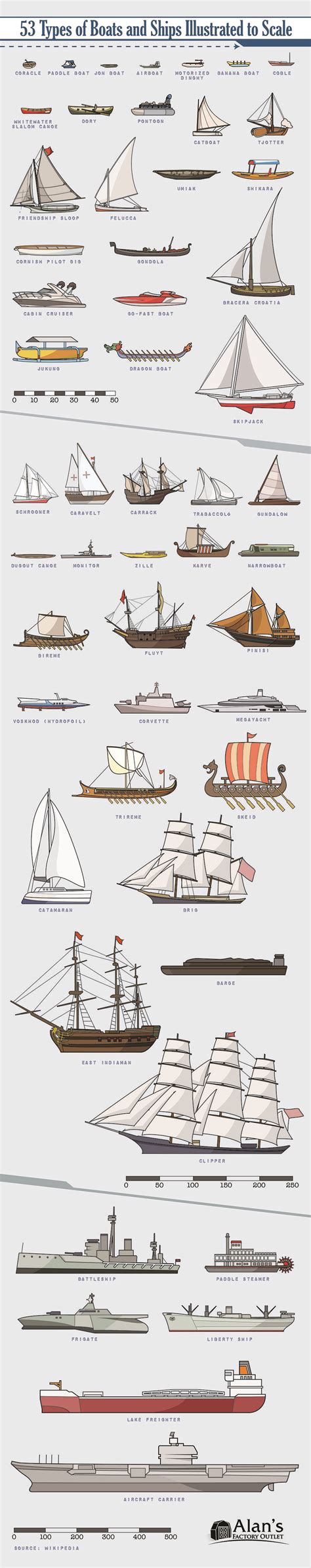 53 Types Of Boats And Ships Illustrated To Scale Boat Illustration