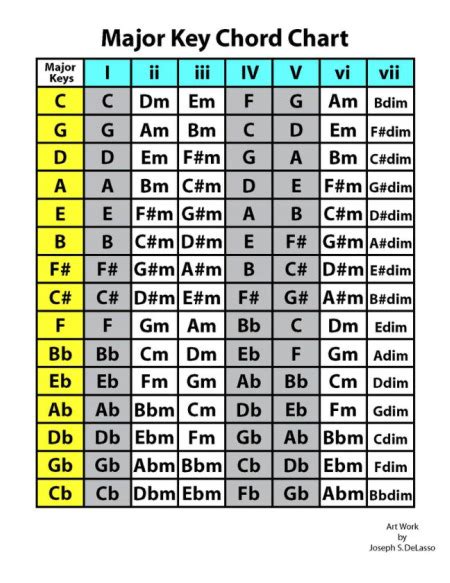 For pdf, see the chord chart ebook with over 500 chord diagrams. How do you "memorize" the chord progressions for Dorian ...