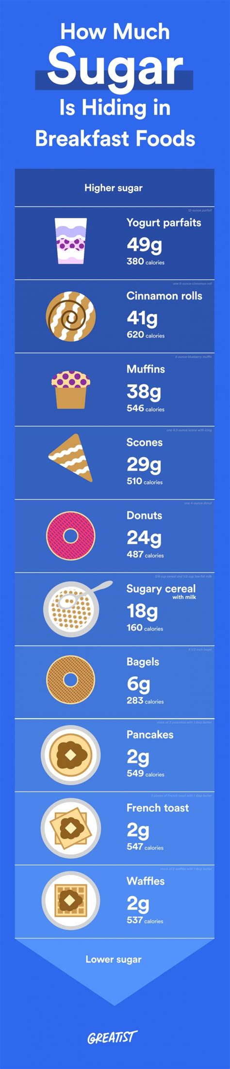 So for safety, your body keeps dumping a lot of insulin into your blood. How Much Sugar Is Really in Your Breakfast Food? | Greatist