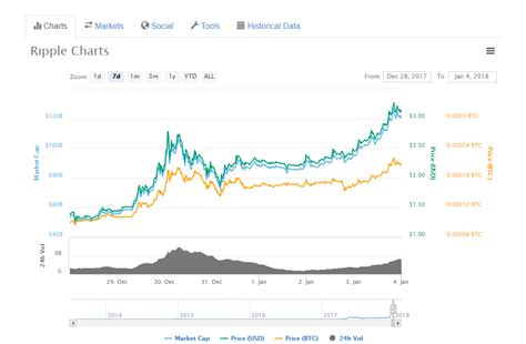 This charting site was built by ripple to provide live and historical data about the network. Xrp Price Usd - Ripple Struggles At 50 Cents More Downside ...