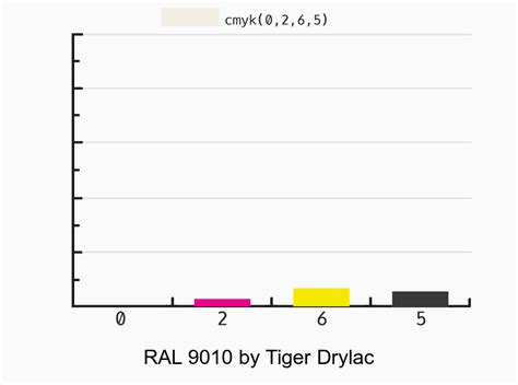 Tiger Drylac RAL 9010 Vs RAL 9002 Color Side By Side
