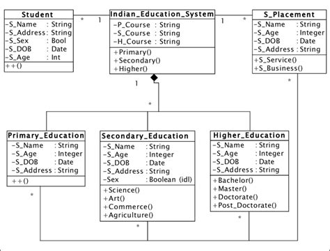 Uml Class Model For Indian Education System Download Scientific Diagram