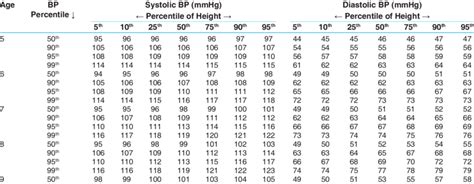 Blood Pressure Levels For Boys By Age And Height Percentiles Download