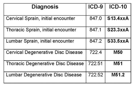 Icd 10 Cm Conversion Table