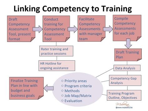 It is used as a a competency matrix may be customized depending on the kind of organization or business you are in. Pin on qq
