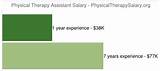 Images of Physical Therapy Aide Salary