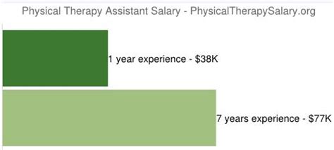 Most massage therapist make about 62,000 to 100,000 dollars a. Physical Therapy Assistant Salary