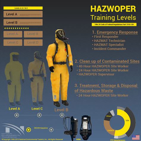 Hazwoper Training Levels Requirements Hazwoper Certification