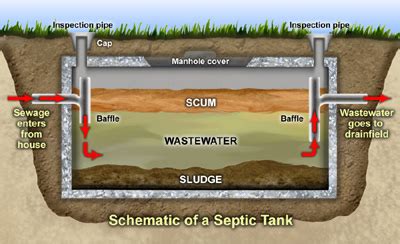 You have explained well that how one can fix a drainage problem by using different techniques. Septic Systems - Loxahatchee River District