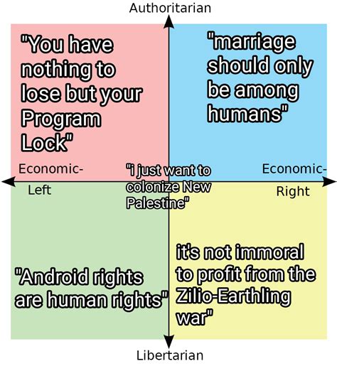 Political Compass From The Far Future Politicalcompassmemes