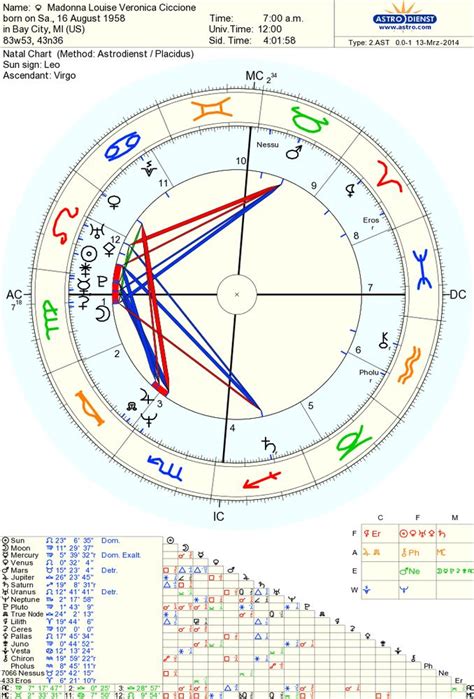 Madonna Birth Chart