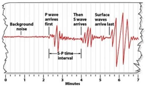 (image to be added soon). Earthquake and Seismic Waves - Geography Study Material ...