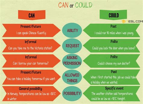 Can Or Could The Difference Between Can And Could 7esl English