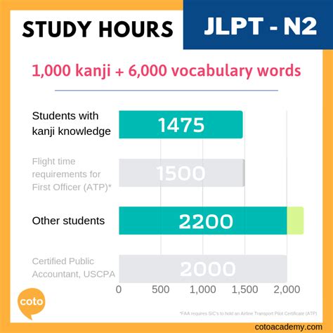 How Long Does It Take To Clear Jlpt N Fabalabse