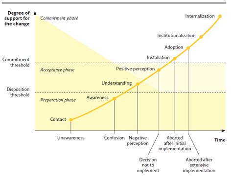 Fasenmodellen Gericht Op Individuele Gedragsverandering Management Impact