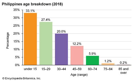 Philippines Demographic Trends Britannica