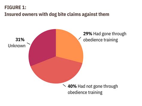 Dog Bite Claims National Canine Research Council