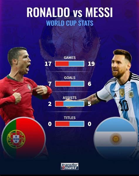Ronaldo Vs Messi World Cup Stats Rfootball
