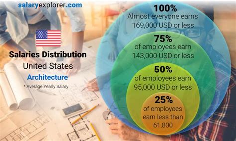 Architecture Average Salaries In United States 2023 The Complete Guide