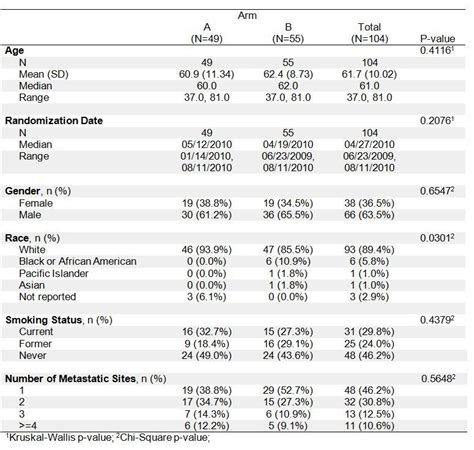 Demographic Table And Subgroup Summary Macro Tabl Sas Support