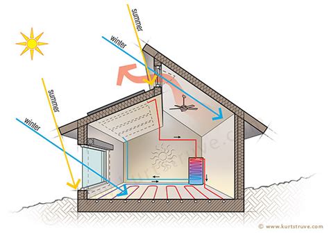 Passive Solar Heatingcooling Even Better Illustration Of
