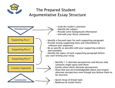 Act Writing Prep How To Write An Argumentative Essay The Prepared