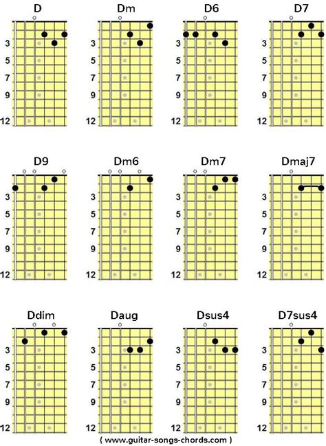 D Gitarren Grifftabelle D Dm D6 D7 D9 D79 Dm6 Dm7 Dj7 Dmaj7