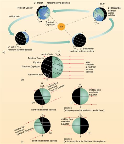 The Frozen Planet Figure 11 A The Four Seasons Of The Northern Hemisphere In Relation To The