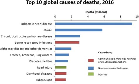 global health estimates ghe 2016 deaths by cause age sex by download scientific diagram