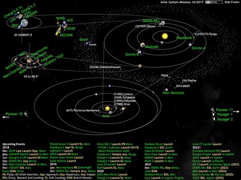 Ancient or geocentric and modern or heliocentric solar system models vector infographic, education diagram. What's Up in the Solar System diagram by Olaf Frohn (updated for July 2019) | The Planetary Society