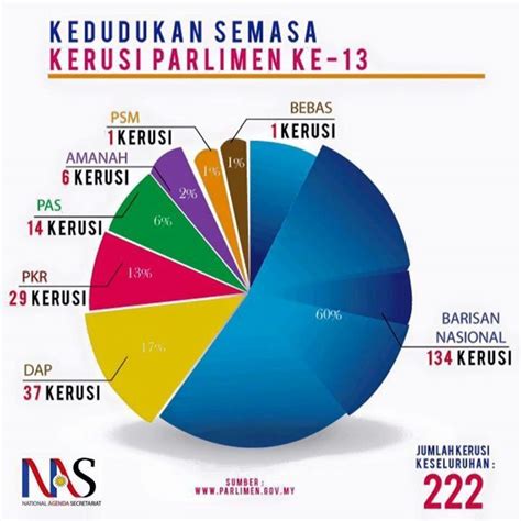 Maybe you would like to learn more about one of these? Image result for parlimen pru13 | Pie chart, Chart, Image