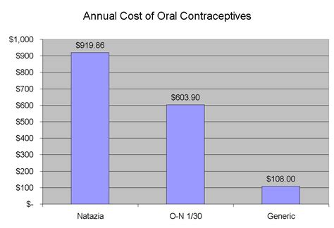Birth control pills are easy to get, but you need a prescription. Managing Healthcare Costs: August 2011