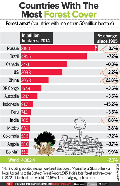 Infographic China India Show Improved Forest Cover Times Of India