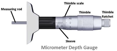 Micrometer Screw Gauge Types Of Micrometer Complete Guide