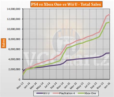 Ps4 Vs Xbox One Vs Wii U Usa Lifetime Sales January 2016 Update Vgchartz