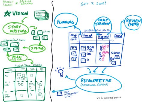 How To Use Structure Of Kanban With The Energy Of Scrum