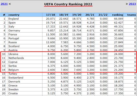 Спартак, ну как же так? Таблица коэффициентов УЕФА 2020/21. Шотландия наступила на пятку, сократив отставание ᐉ UA-Футбол