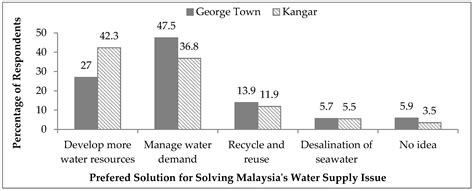 Malaysia lies entirely in the equatorial zone. Water | Free Full-Text | Understanding Public Perception ...